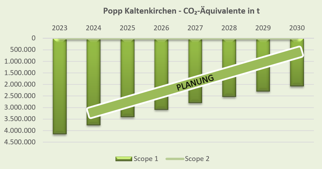 CO2 Reduktion Kaki