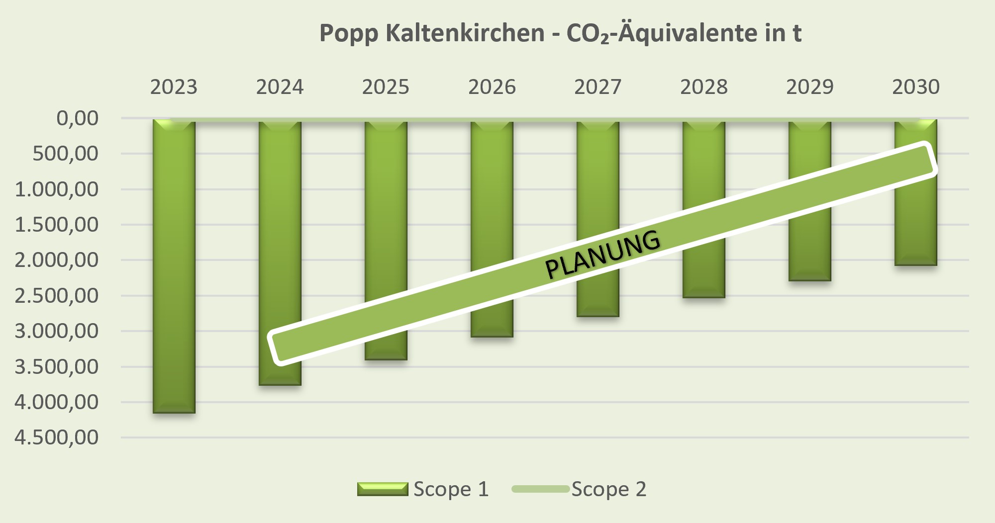 CO2 Reduktion Kaki