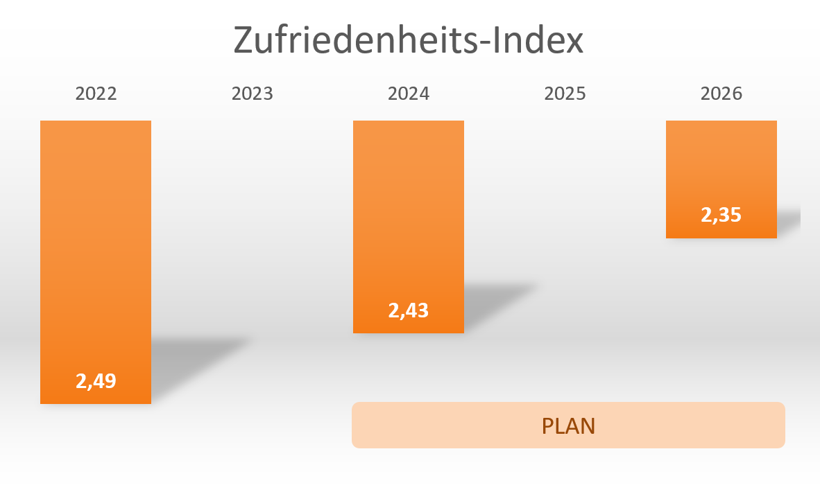 Zufriedenheits-Index