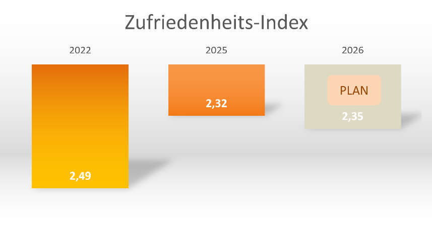 Zufriedenheits-Index