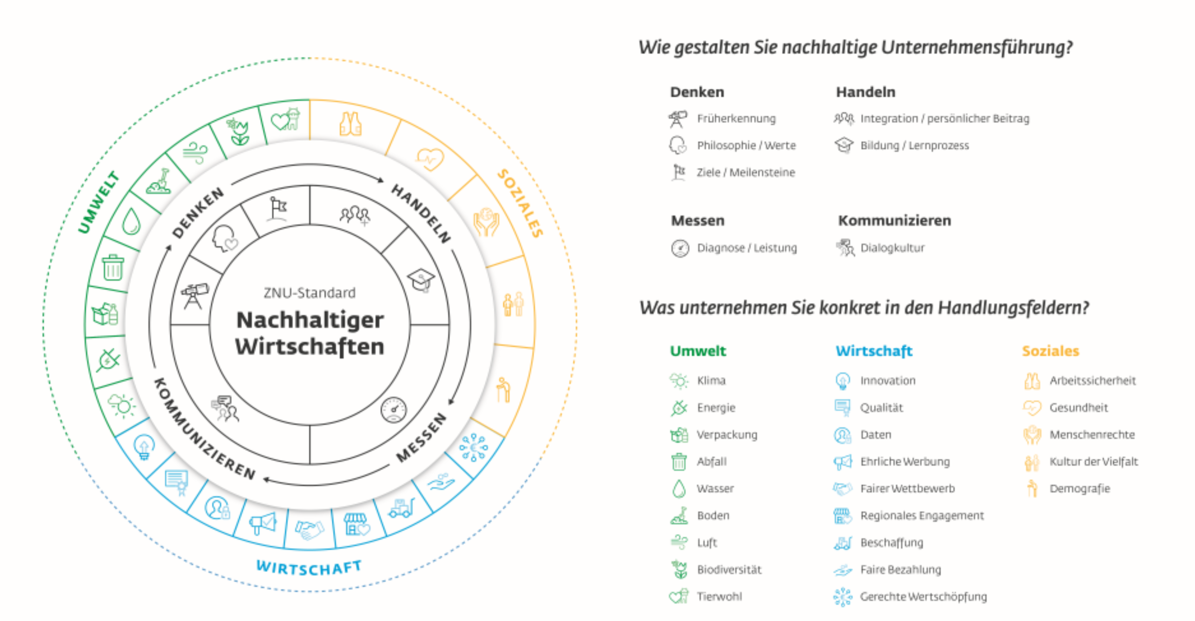 ZNU Standard 2018 - Anforderungen Managementsystem