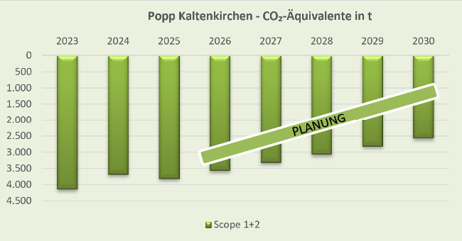 CO2 Reduktion Kaki